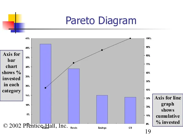 © 2002 Prentice-Hall, Inc. Pareto Diagram Axis for line graph shows