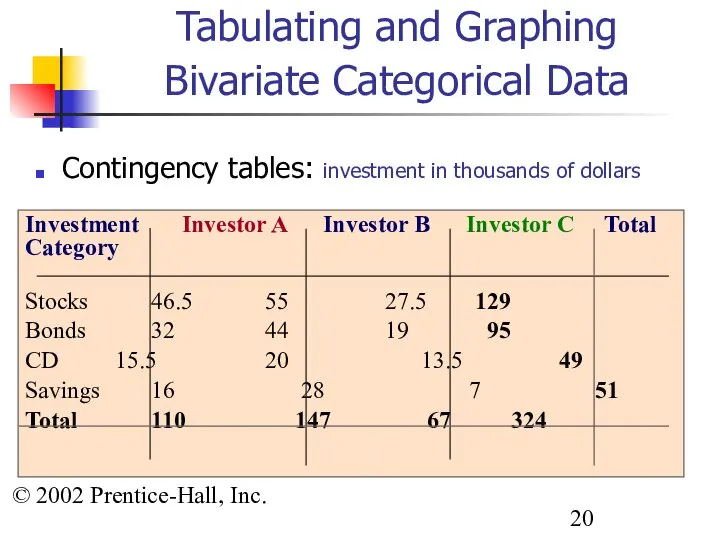 © 2002 Prentice-Hall, Inc. Tabulating and Graphing Bivariate Categorical Data Contingency