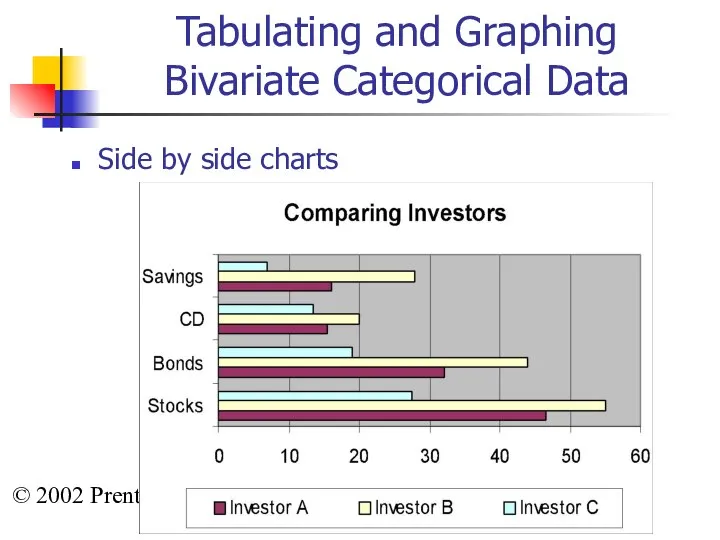 © 2002 Prentice-Hall, Inc. Tabulating and Graphing Bivariate Categorical Data Side by side charts