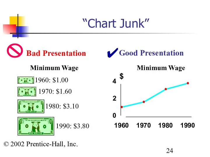 © 2002 Prentice-Hall, Inc. “Chart Junk” Good Presentation 1960: $1.00 1970: