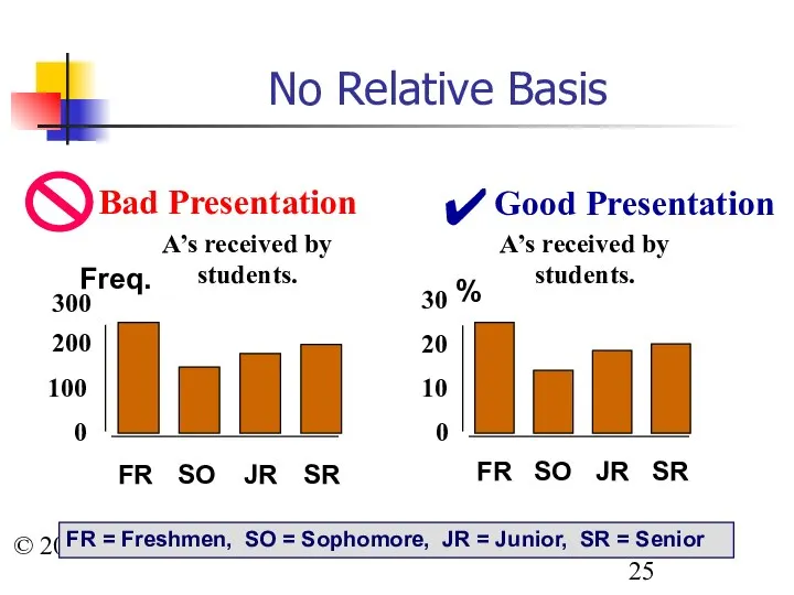 © 2002 Prentice-Hall, Inc. No Relative Basis Good Presentation A’s received