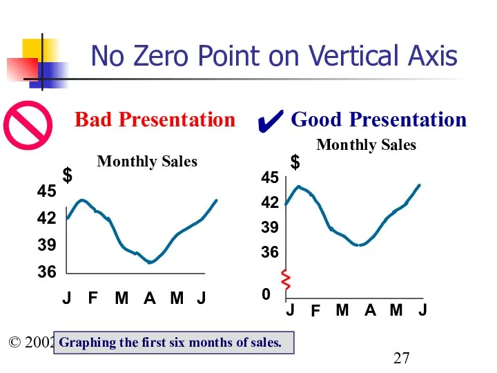 © 2002 Prentice-Hall, Inc. No Zero Point on Vertical Axis Good
