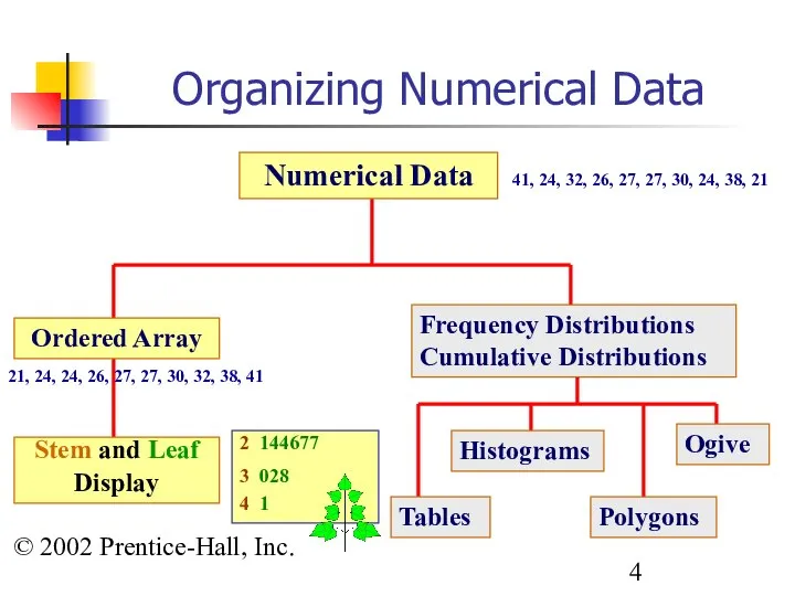 © 2002 Prentice-Hall, Inc. Organizing Numerical Data Numerical Data Ordered Array