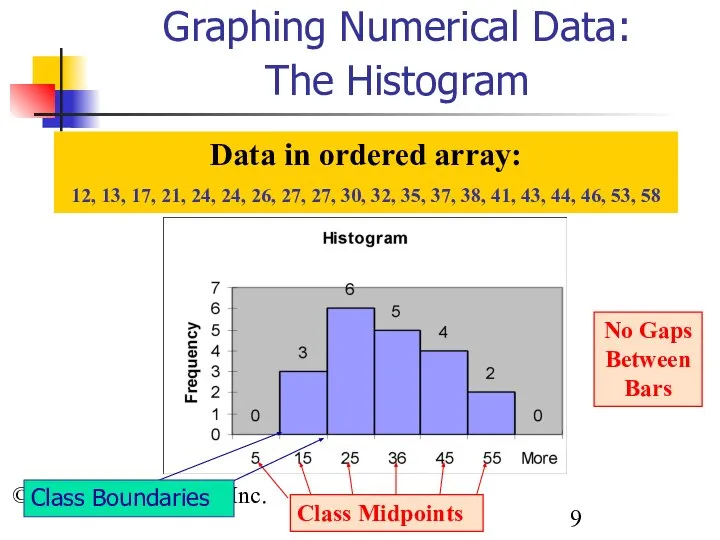 © 2002 Prentice-Hall, Inc. Graphing Numerical Data: The Histogram Data in