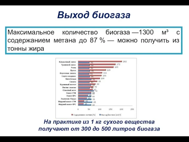 Максимальное количество биогаза —1300 м³ с содержанием метана до 87 %