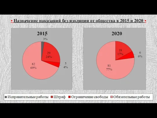 • Назначение наказаний без изоляции от общества в 2015 и 2020 •