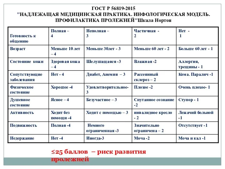 ≤25 баллов – риск развития пролежней ГОСТ Р 56819-2015 "НАДЛЕЖАЩАЯ МЕДИЦИНСКАЯ