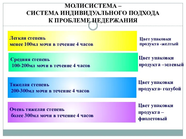 МОЛИСИСТЕМА – СИСТЕМА ИНДИВИДУАЛЬНОГО ПОДХОДА К ПРОБЛЕМЕ НЕДЕРЖАНИЯ Средняя степень 100-200мл