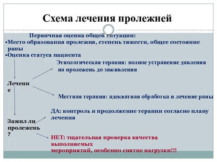 Схема лечения пролежней Первичная оценка общей ситуации: Место образования пролежня, степень