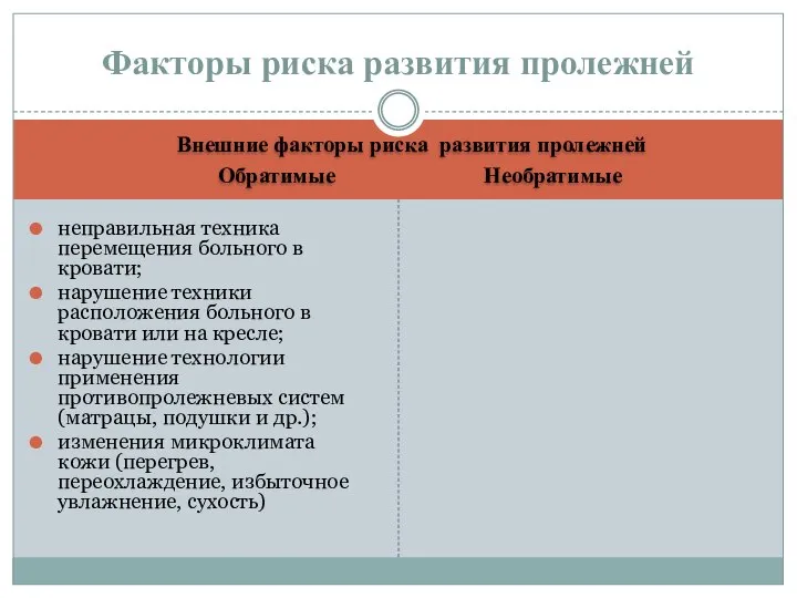 Внешние факторы риска развития пролежней Обратимые Необратимые неправильная техника перемещения больного