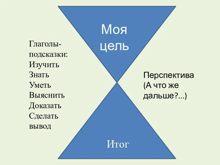 Моя цель Итог Глаголы-подсказки: Изучить Знать Уметь Выяснить Доказать Сделать вывод Перспектива (А что же дальше?...)