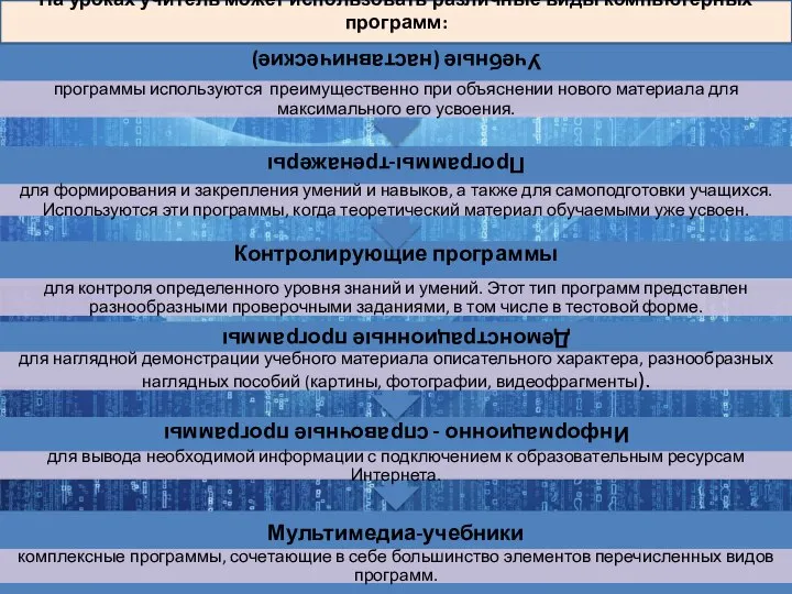 На уроках учитель может использовать различные виды компьютерных программ: