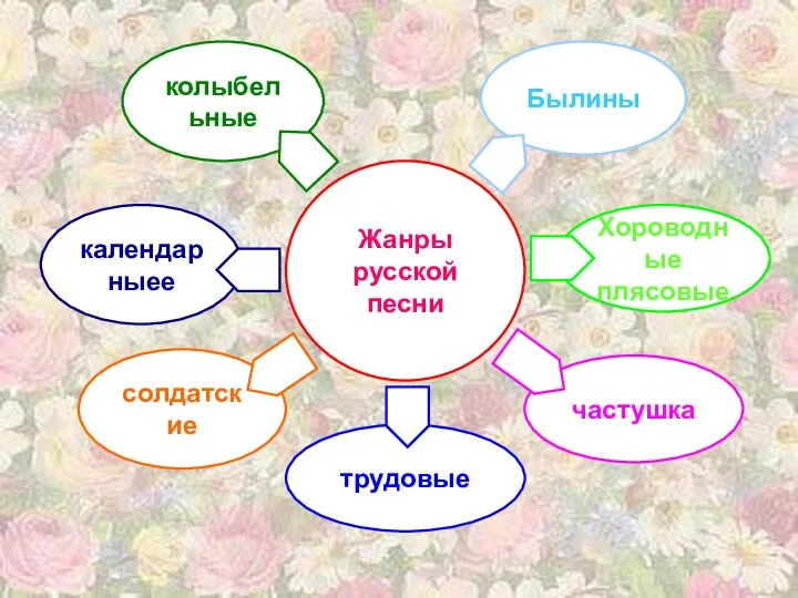 Жанры русской песни колыбельные солдатские календарныее Былины Хороводные плясовые частушка трудовые