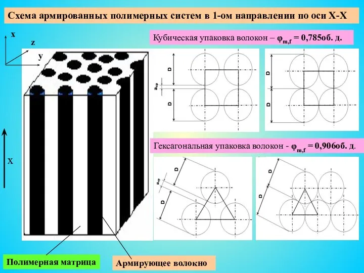 Армирующее волокно Кубическая упаковка волокон – φm,f = 0,785об. д. Схема