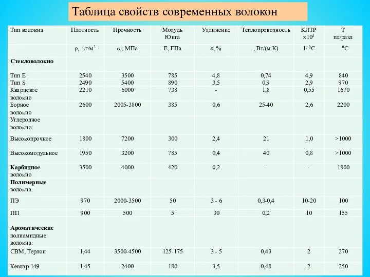 Таблица свойств современных волокон