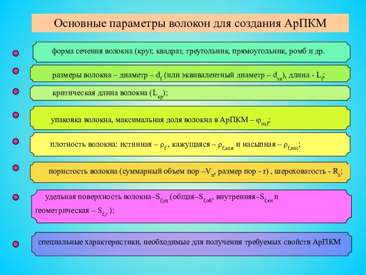 Основные параметры волокон для создания АрПКМ