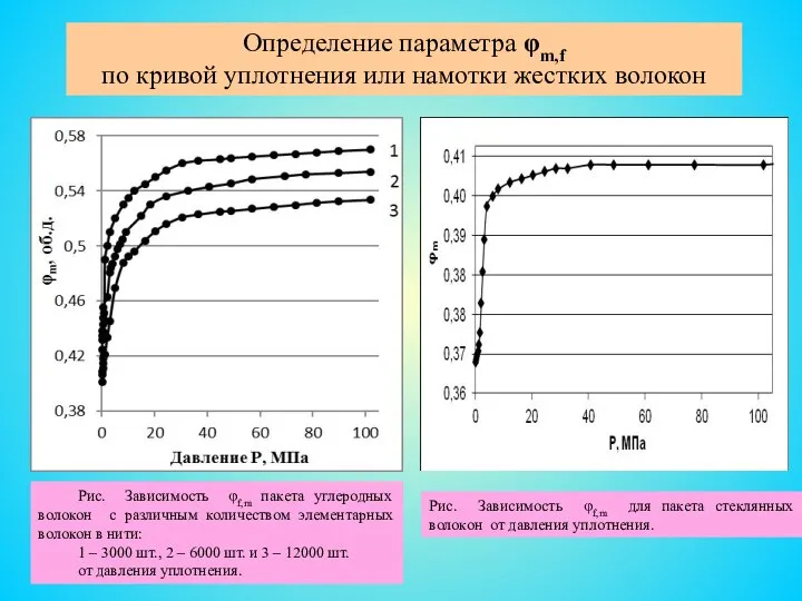 Определение параметра φm,f по кривой уплотнения или намотки жестких волокон Рис.