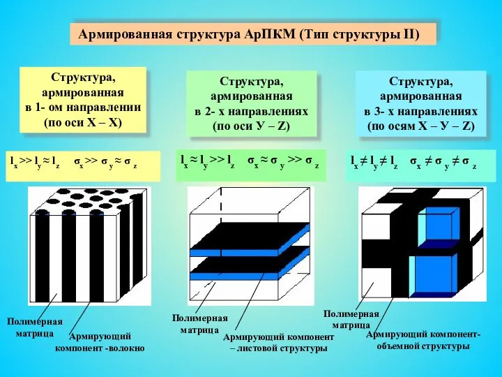 Структура, армированная в 2- х направлениях (по оси У – Z)