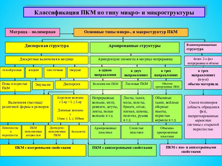 Основные типы микро-, и макроструктур ПКМ Дисперсная структура Армированные структуры Взаимопроникающая