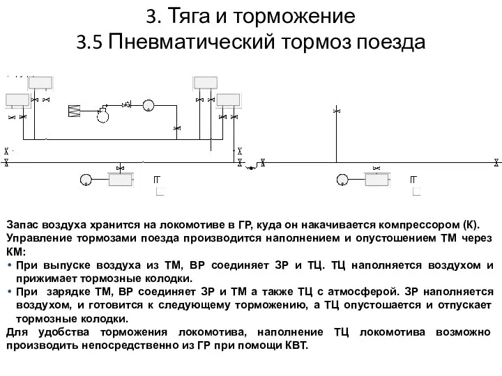 3. Тяга и торможение 3.5 Пневматический тормоз поезда Запас воздуха хранится