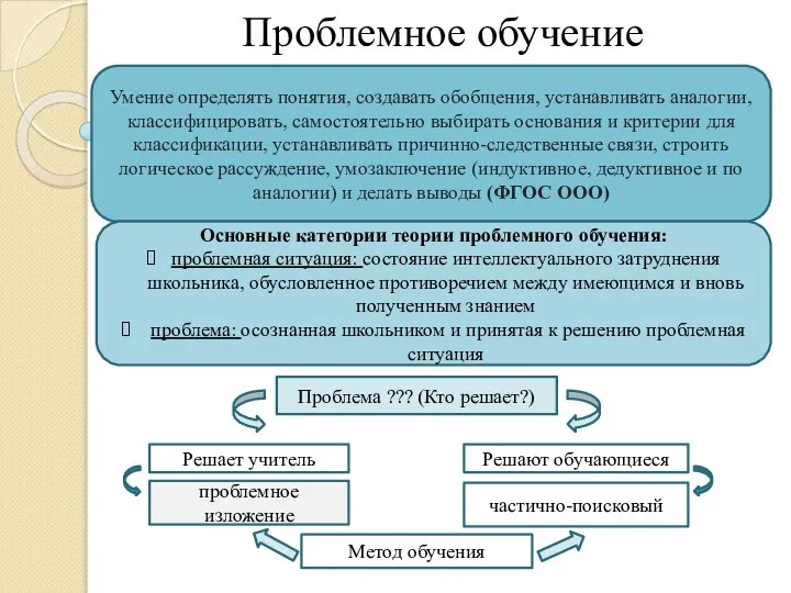 Проблемное обучение Умение определять понятия, создавать обобщения, устанавливать аналогии, классифицировать, самостоятельно