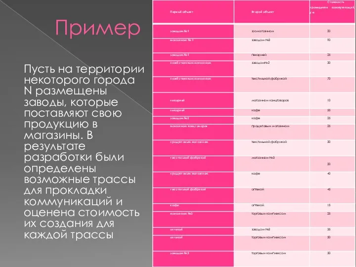 Пример Пусть на территории некоторого города N размещены заводы, которые поставляют