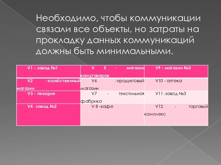 Необходимо, чтобы коммуникации связали все объекты, но затраты на прокладку данных коммуникаций должны быть минимальными.