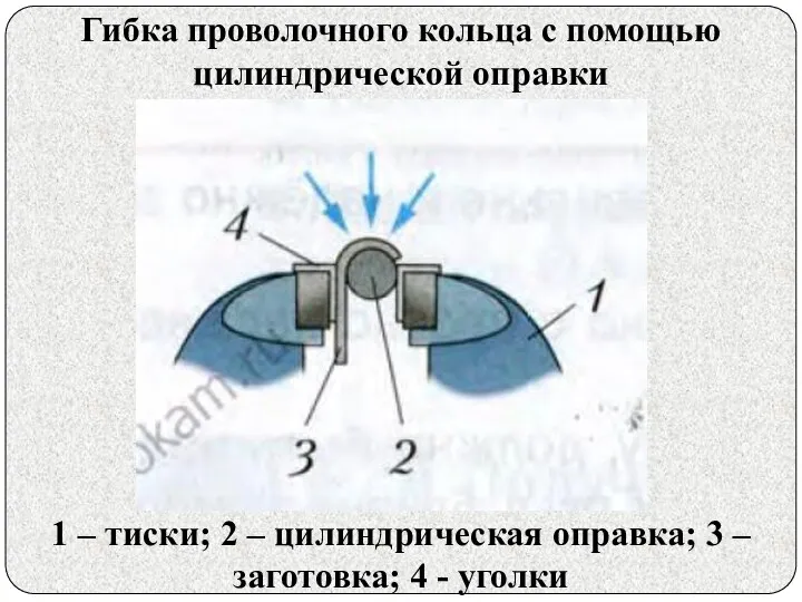 1 – тиски; 2 – цилиндрическая оправка; 3 – заготовка; 4