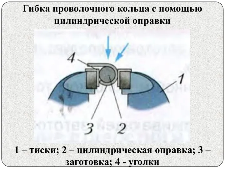 1 – тиски; 2 – цилиндрическая оправка; 3 – заготовка; 4