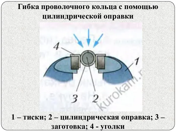 1 – тиски; 2 – цилиндрическая оправка; 3 – заготовка; 4