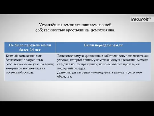 Укреплённая земля становилась личной собственностью крестьянина–домохозяина.