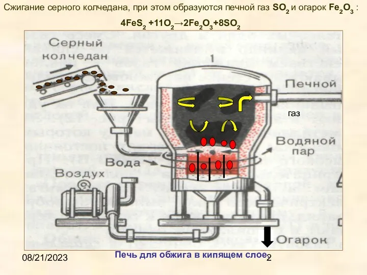 08/21/2023 газ Сжигание серного колчедана, при этом образуются печной газ SO2