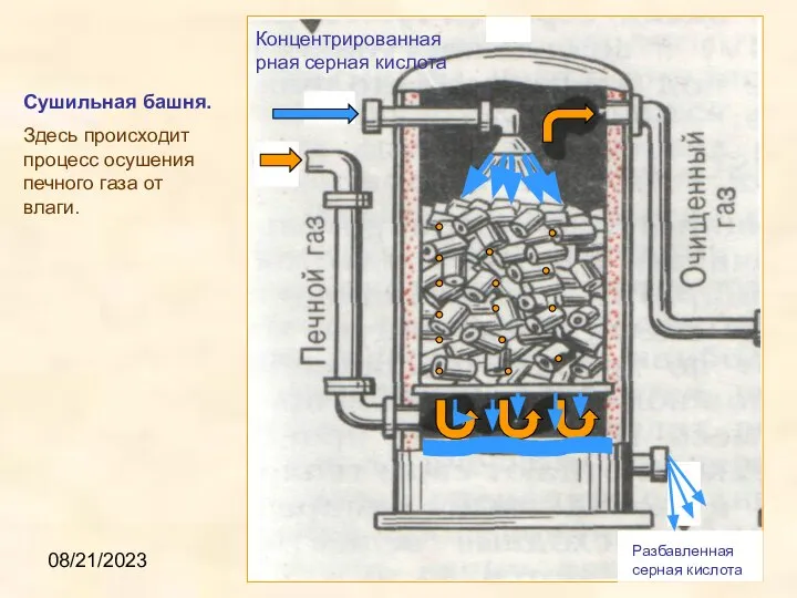 08/21/2023 Сушильная башня. Здесь происходит процесс осушения печного газа от влаги.