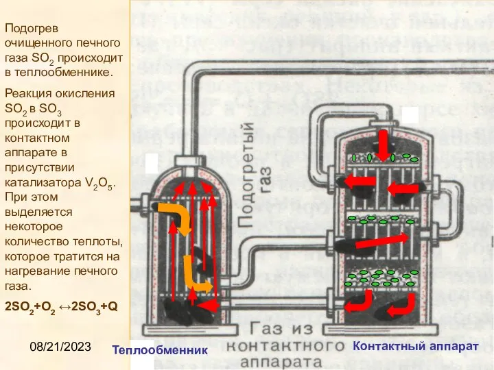 08/21/2023 Контактный аппарат Теплообменник Подогрев очищенного печного газа SO2 происходит в