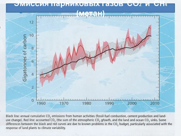 Эмиссия парниковых газов СО2 и СH4 (метан)
