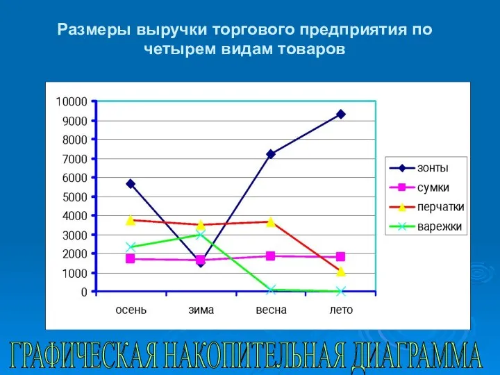 Размеры выручки торгового предприятия по четырем видам товаров ГРАФИЧЕСКАЯ НАКОПИТЕЛЬНАЯ ДИАГРАММА