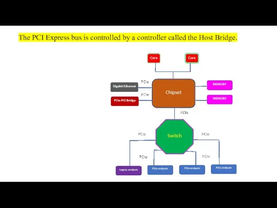 The PCI Express bus is controlled by a controller called the Host Bridge.