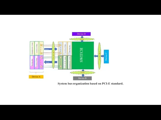 System bus organization based on PCI-E standard.