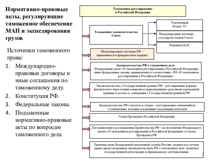 Нормативно-правовые акты, регулирующие таможенное обеспечение МАП и экспедирования грузов Источники таможенного