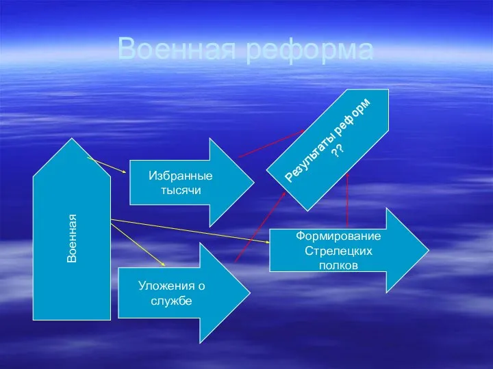 Военная реформа Военная Избранные тысячи Уложения о службе Формирование Стрелецких полков Результаты реформ ??