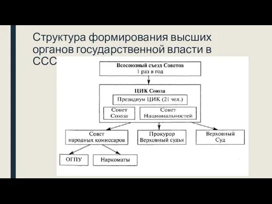 Структура формирования высших органов государственной власти в СССР.