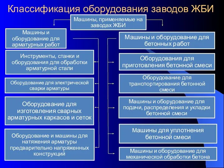 Классификация оборудования заводов ЖБИ
