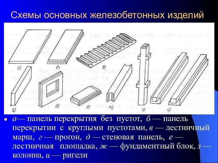 Схемы основных железобетонных изделий а— панель перекрытия без пустот, б —