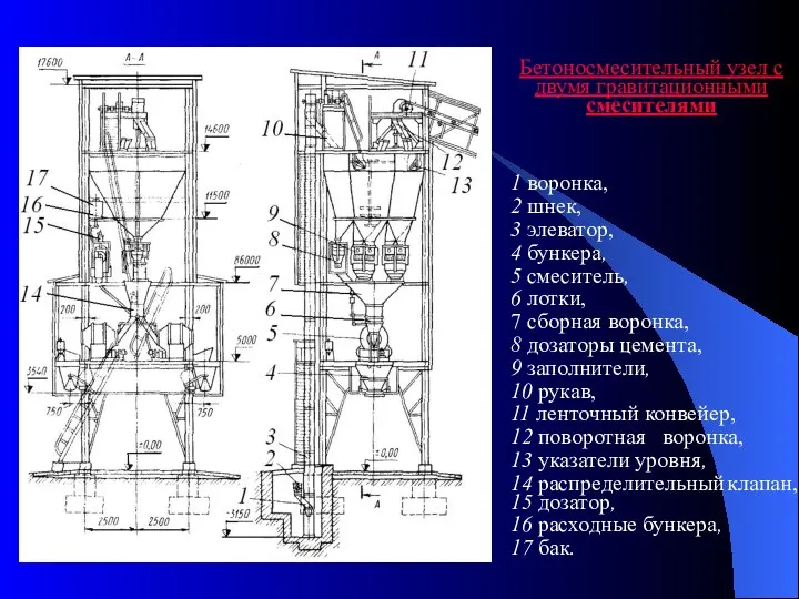 Бетоносмесительный узел с двумя гравитационными смесителями 1 воронка, 2 шнек, 3