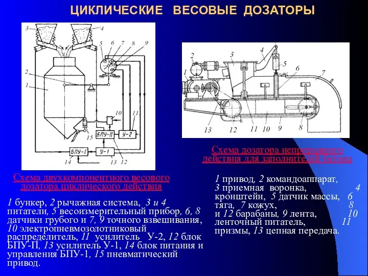 ЦИКЛИЧЕСКИЕ ВЕСОВЫЕ ДОЗАТОРЫ Схема двухкомпонентного весового дозатора циклического действия 1 бункер,