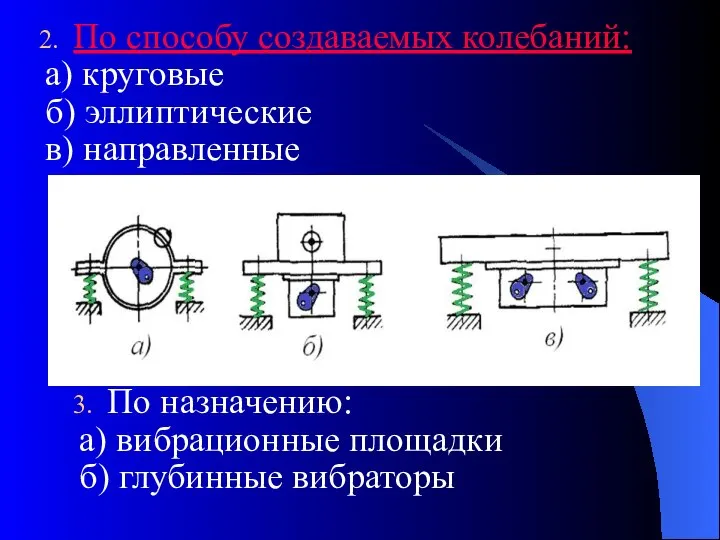 По способу создаваемых колебаний: а) круговые б) эллиптические в) направленные По