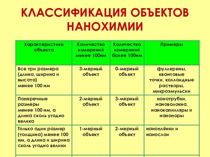 КЛАССИФИКАЦИЯ ОБЪЕКТОВ НАНОХИМИИ