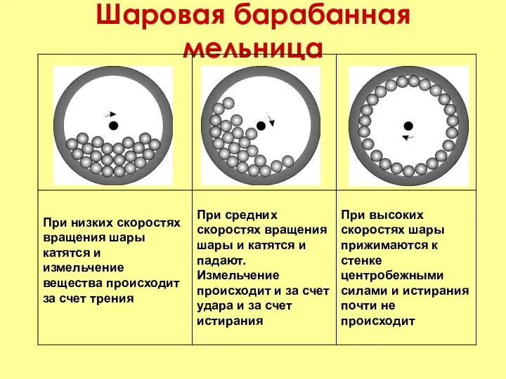 Шаровая барабанная мельница