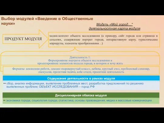 Выбор модулей «Введение в Общественные науки» Модуль «Мой город…" деятельностная карта модуля