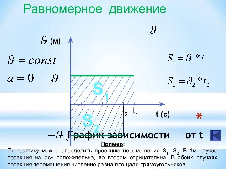 График зависимости от t Равномерное движение Пример: По графику можно определить